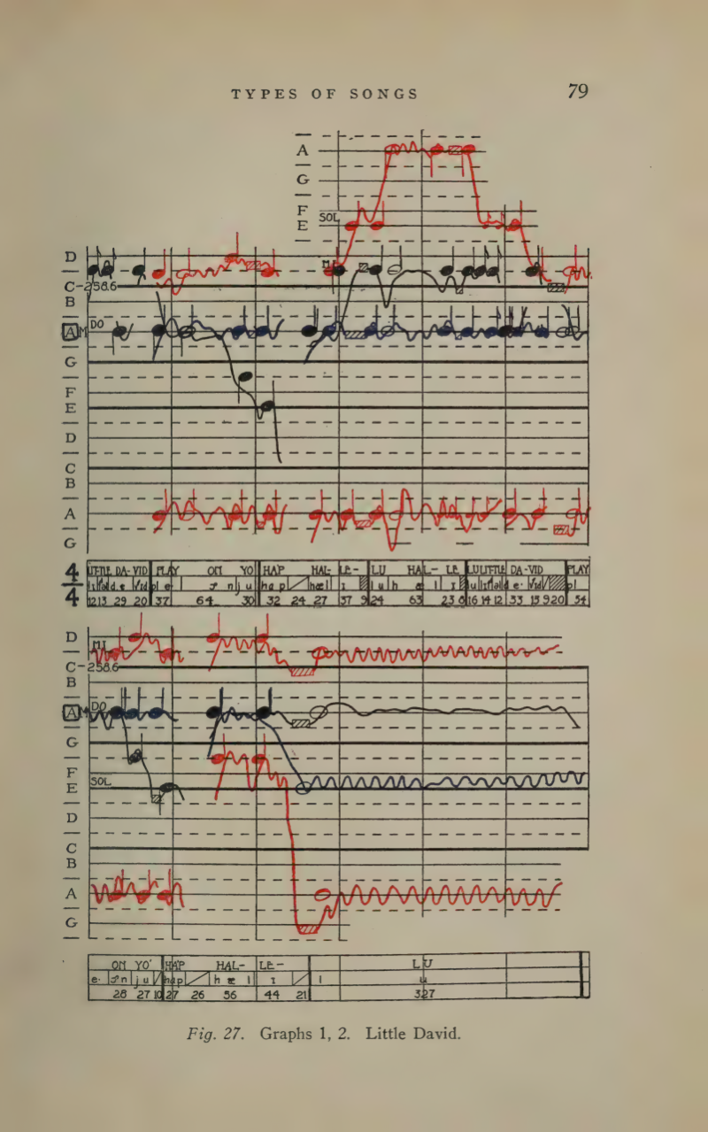 Image: Transcription of a chant based on visualization by the Photophonograph