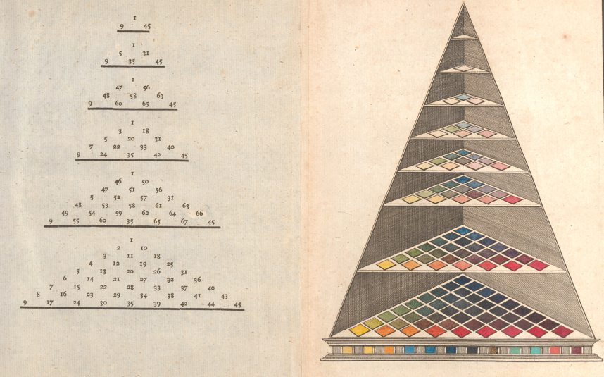 Johann Heinrich Lambert, Color Pyramid, 1772